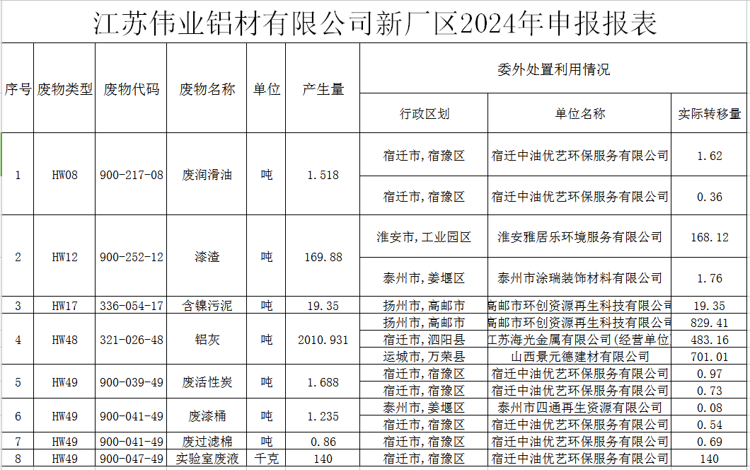 江苏zoty中欧体育铝材有限公司新厂区危险废料传染防治责任信息公示